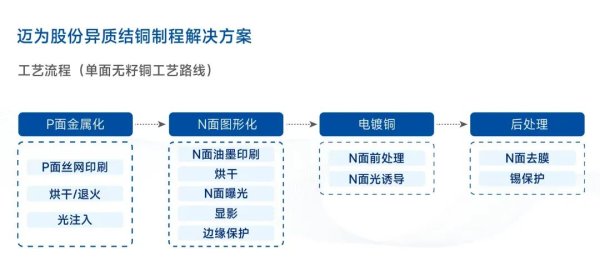 股票配资社区 携全新钙钛矿/异质结叠层电池解决方案，迈为股份亮相SNEC 2025国际光储展